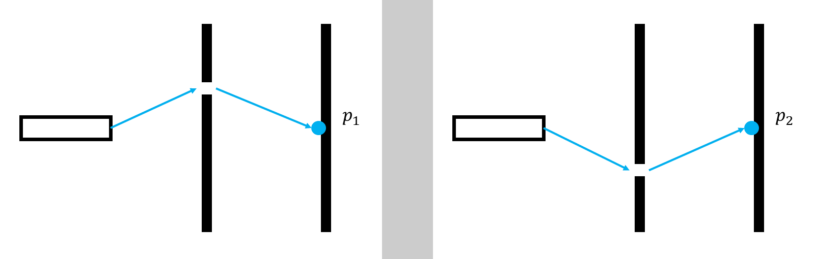 Double-slit experiment