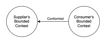 Conformist