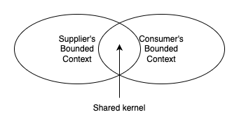 Shared kernel